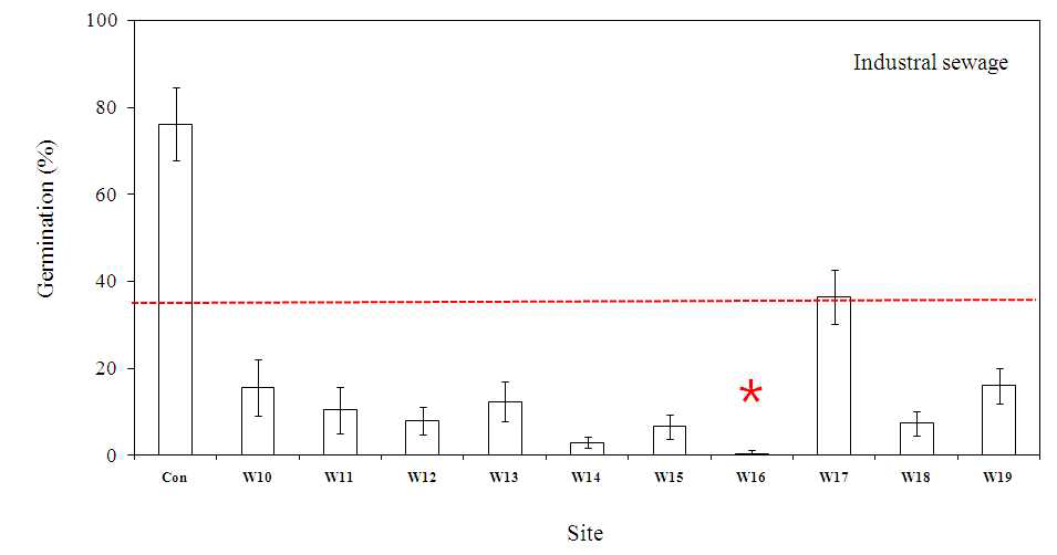 참다시마의 포자발아율을 이용한 산업폐수 (2010년 6월) 수질 평가 예비 실험 결과