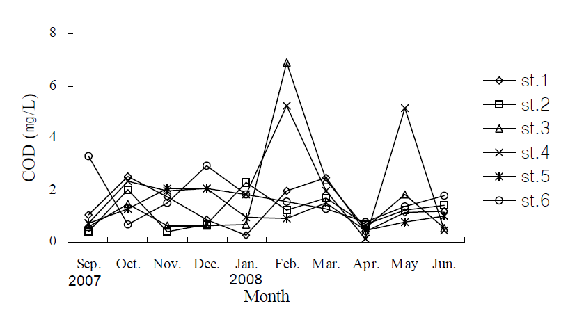 Monthly variations of COD at each stations.
