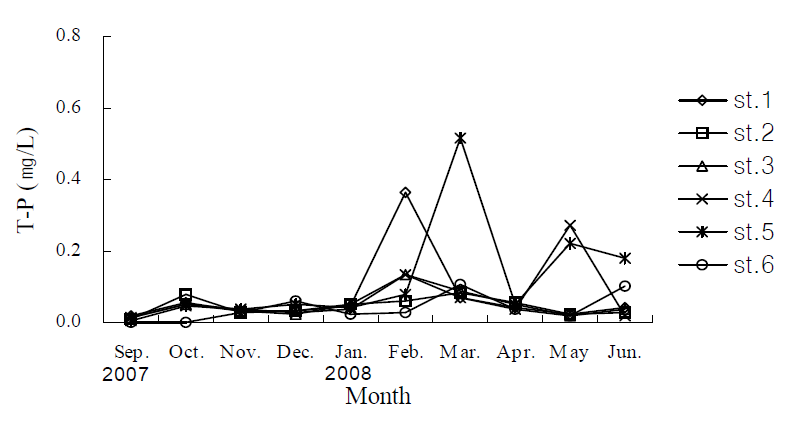 Monthly variations of T-P at each stations.