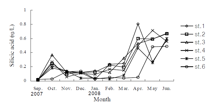 Monthly variations of Silicic acid at each stations.