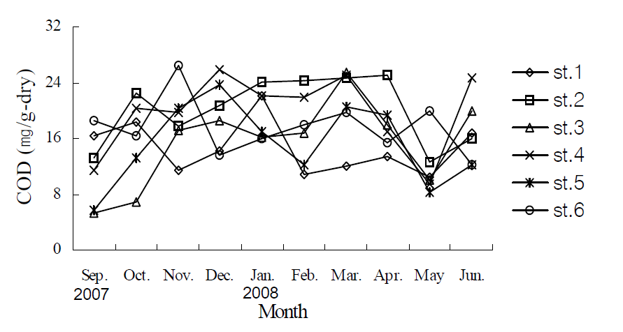 Monthly variations of COD at each stations.
