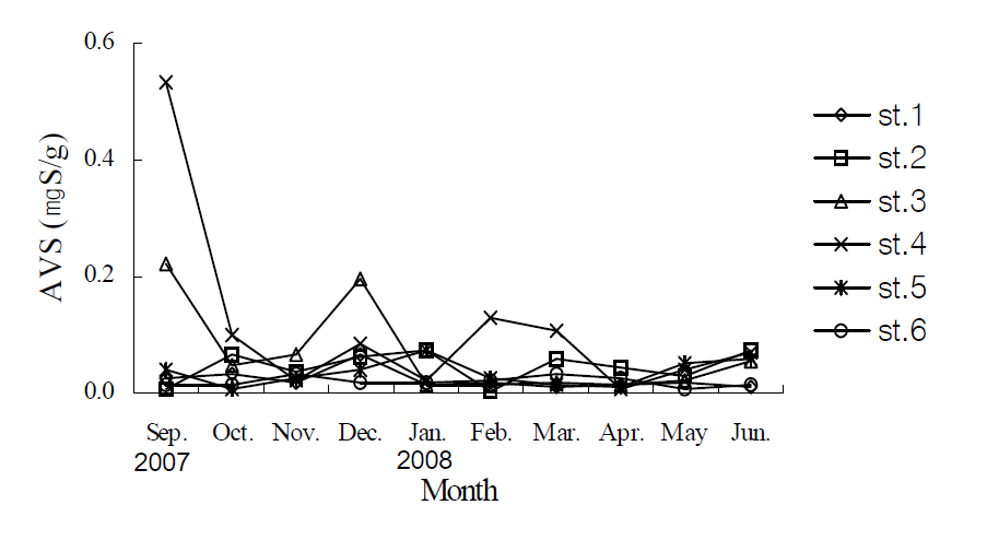 Monthly variations of AVS at each stations.