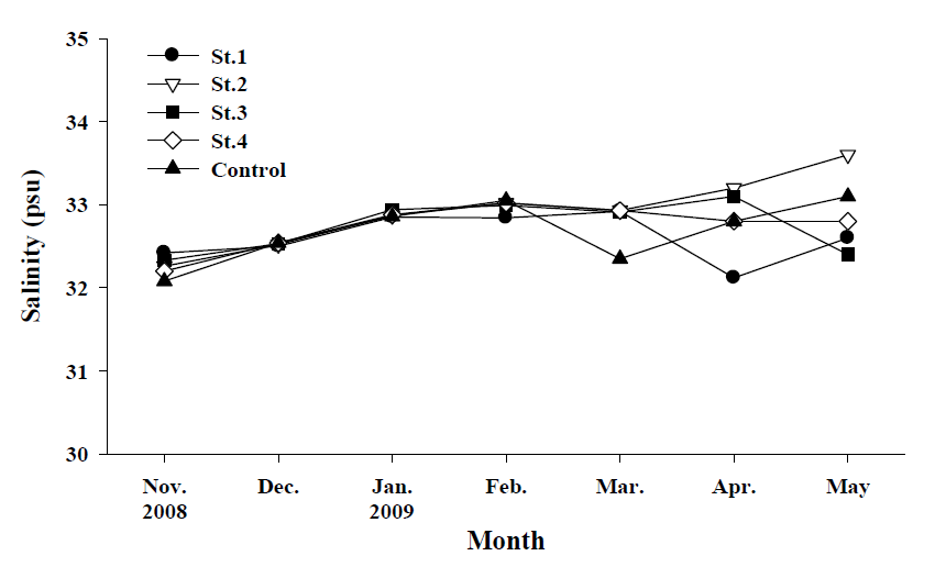 Monthly variations of salinity(psu) at study area from November 2008 to May 2009.