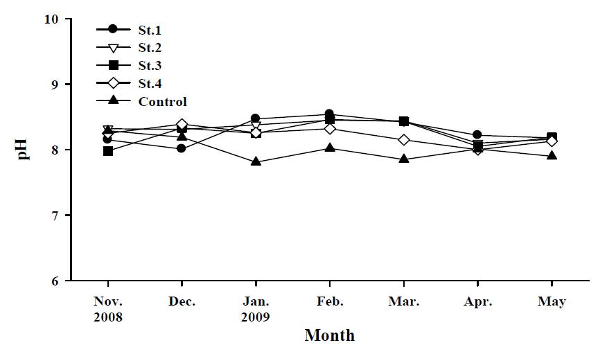 Monthly variations of pH at study area from November 2008 to May 2009.