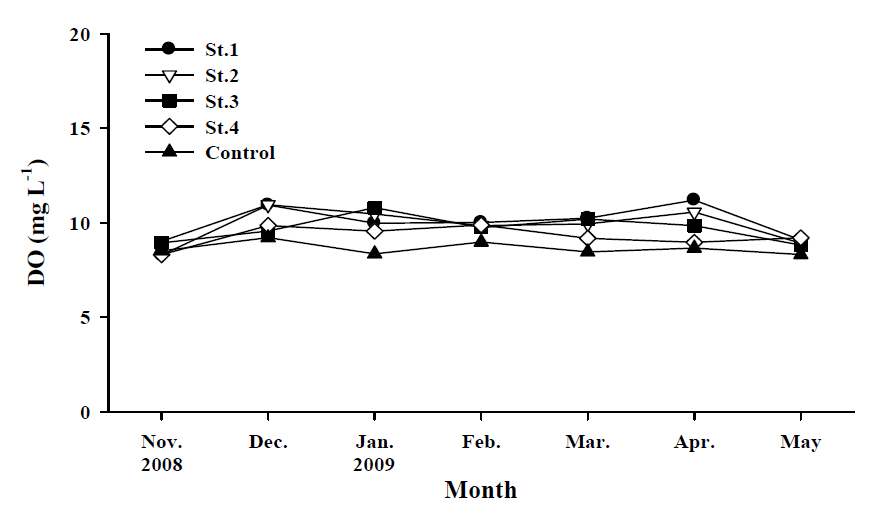 Monthly variations of dissolved oxygen(mg L-1) at study area from November 2008 to May 2009.