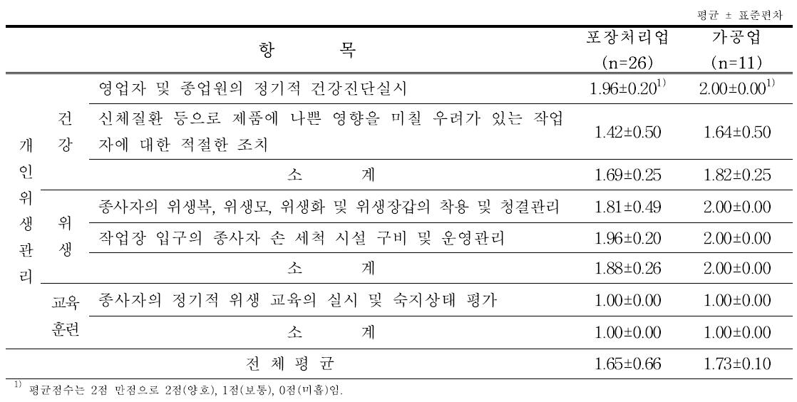 식육포장처리업·식육가공업-개인위생관리 비교