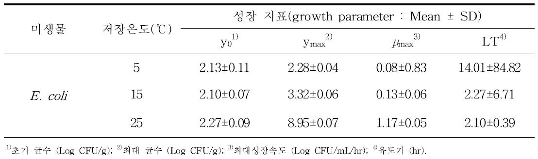 E. coli 성장 지표