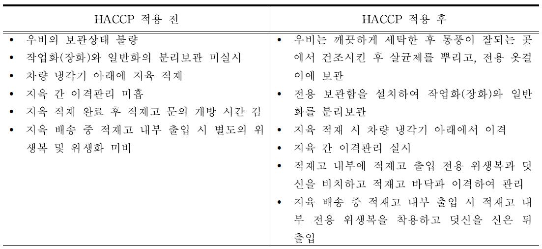 축산물 운반업체 HACCP 적용 전과 후의 변화