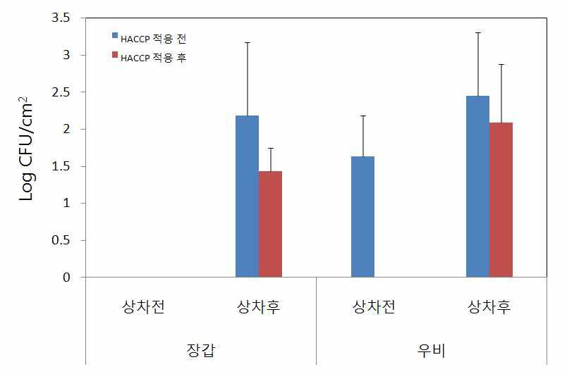 HACCP 적용 전후의 운반용 도구 (장갑, 우비)의 대장균군 변화