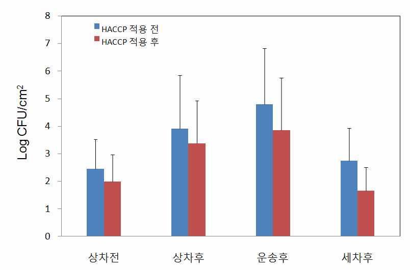 HACCP 적용 전후의 축산물 운반차량 적재고 내부의 일반세균수 변화