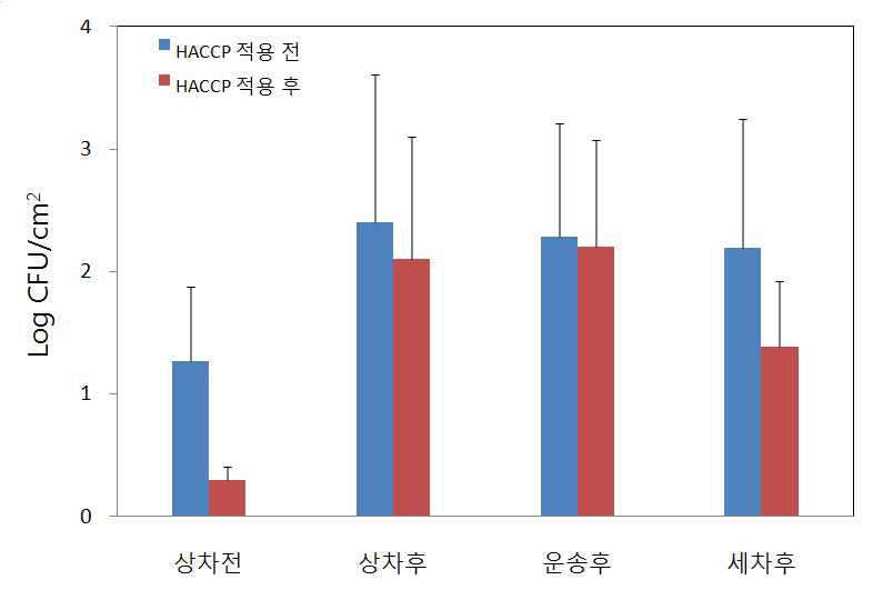 HACCP 적용 전후의 축산물 운반차량 적재고 내부의 대장균군 변화