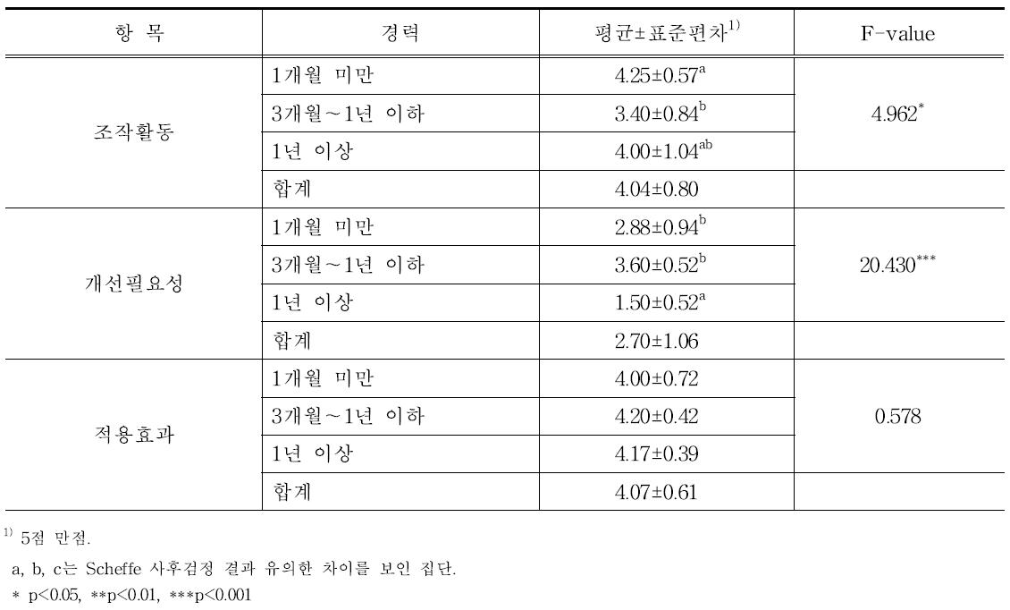 조사 대상자 경력에 따른 HACCP Check list 사용 후 의견