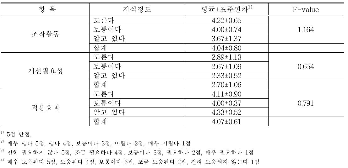 조사 대상자의 운반업 HACCP 지식정도에 따른 HACCP Check list 사용 후 의견