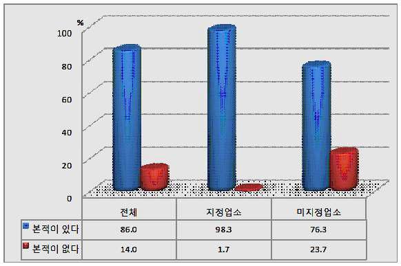 식육판매업- HACCP 인증 마크의 인식 (χ2-value = 26.80***)