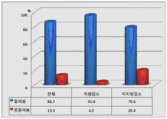 식육판매업-HACCP 용어의 인식 (χ2-value = 15.19***)