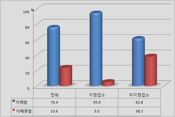 식육판매업-HACCP 용어의 이해도 (χ2-value = 40.57*** )