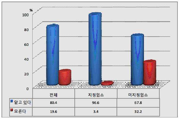 식육판매업-HACCP 용어의 정답률