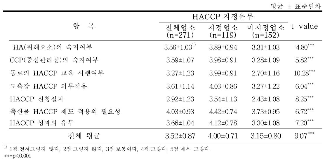 식육판매업-HACCP의 인지도