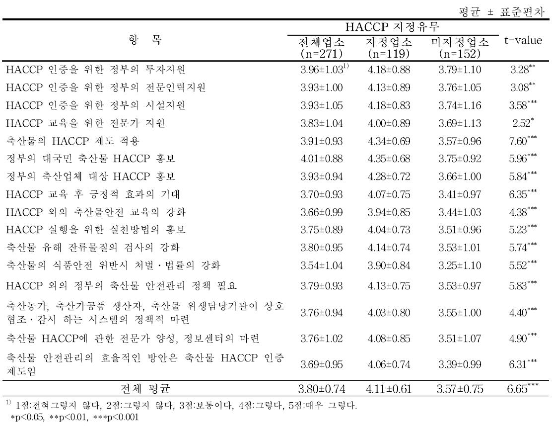 식육판매업-HACCP의 요구도