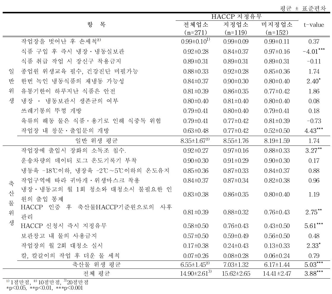 식육판매업-일반 위생지식과 축산물 위생지식 점수의 비교