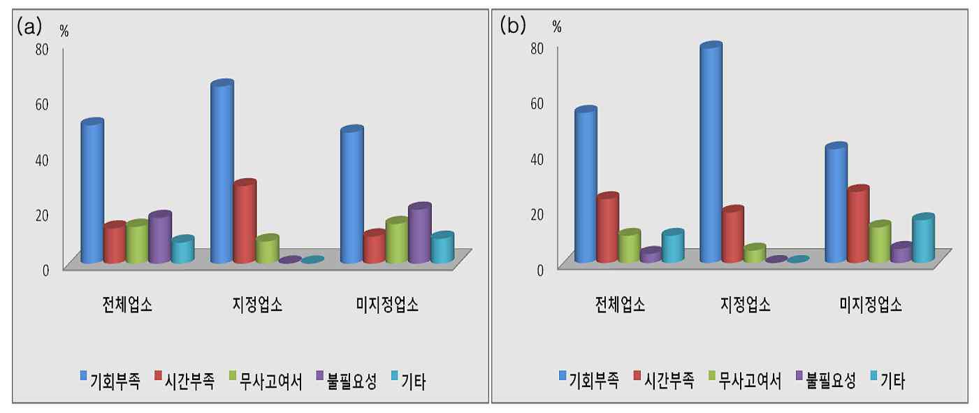 식육판매업-HACCP 위생교육 및 일반 위생교육 미실시 원인. (a) HACCP 위생교육 미실시 원인, (b) 일반 위생교육 미실시 원인