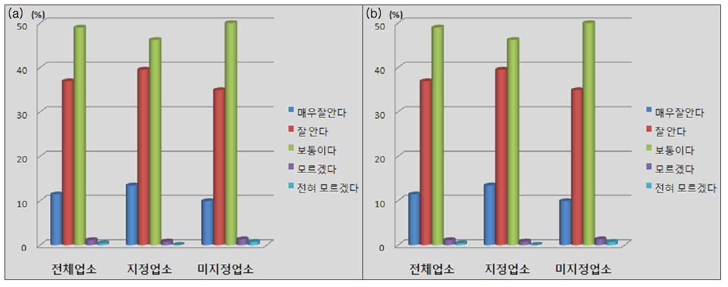 식육판매업-HACCP 위생지식 및 일반위생지식의 자가평가. (a) HACCP 위생지식 자가평가, (b) 일반 위생지식 자가평가