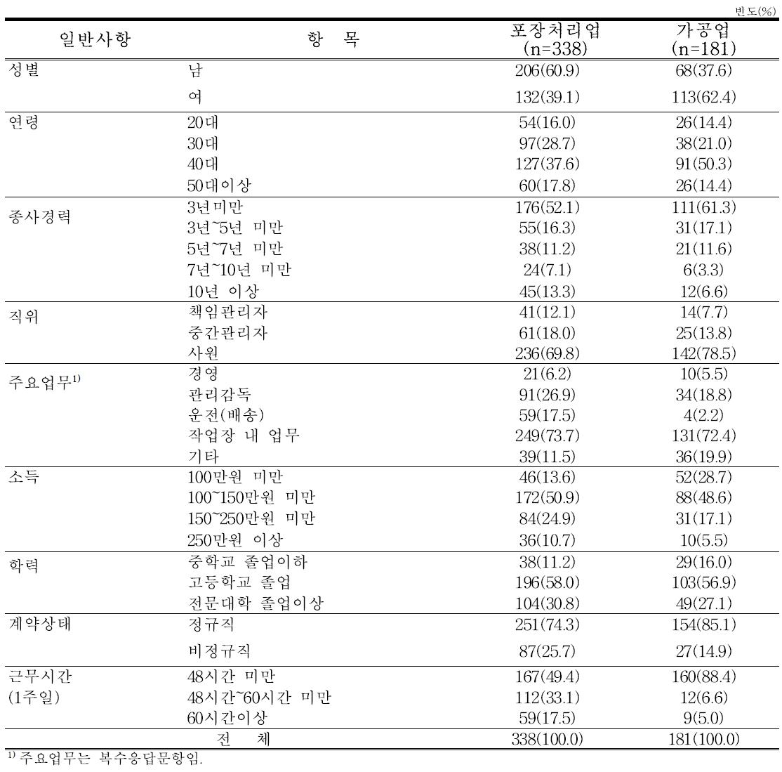 식육포장처리업·식육가공업 종사자의 일반사항