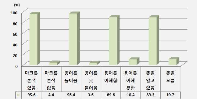 식육포장처리업-HACCP 마크와 용어의 인지도