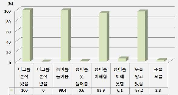 식육가공업-HACCP 마크와 용어의 인지도