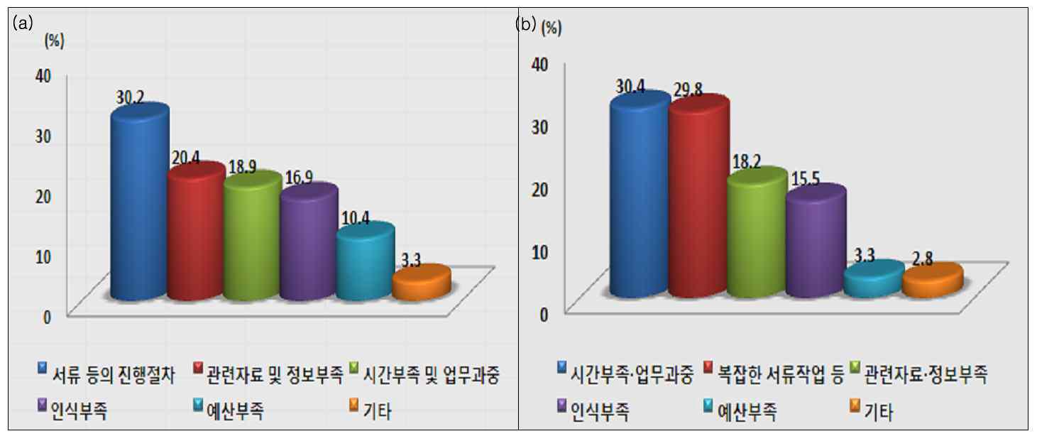 식육포장처리업 및 식육가공업의 HACCP제도의 인증시행 시 우려사항. (a) 식육포장처리업, (b) 식육가공업.