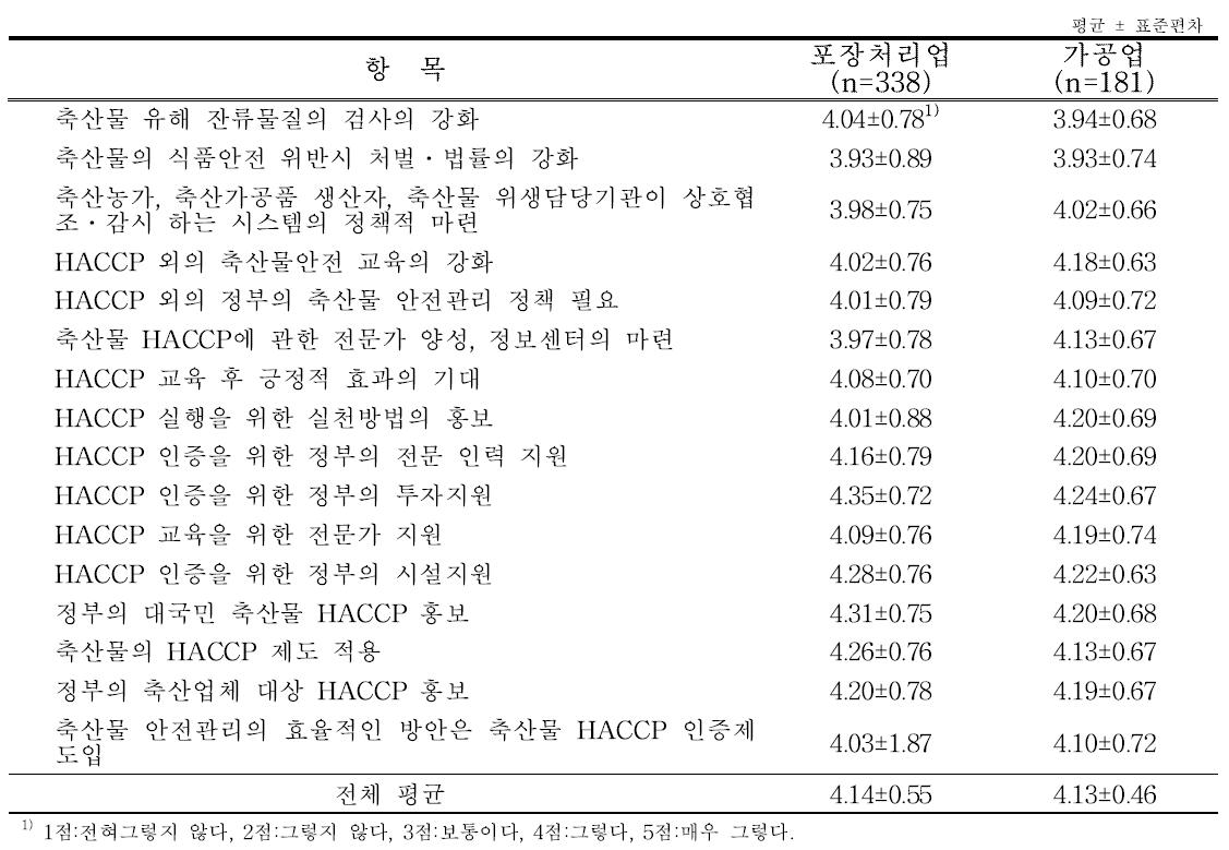 식육포장처리업·식육가공업-HACCP의 요구도