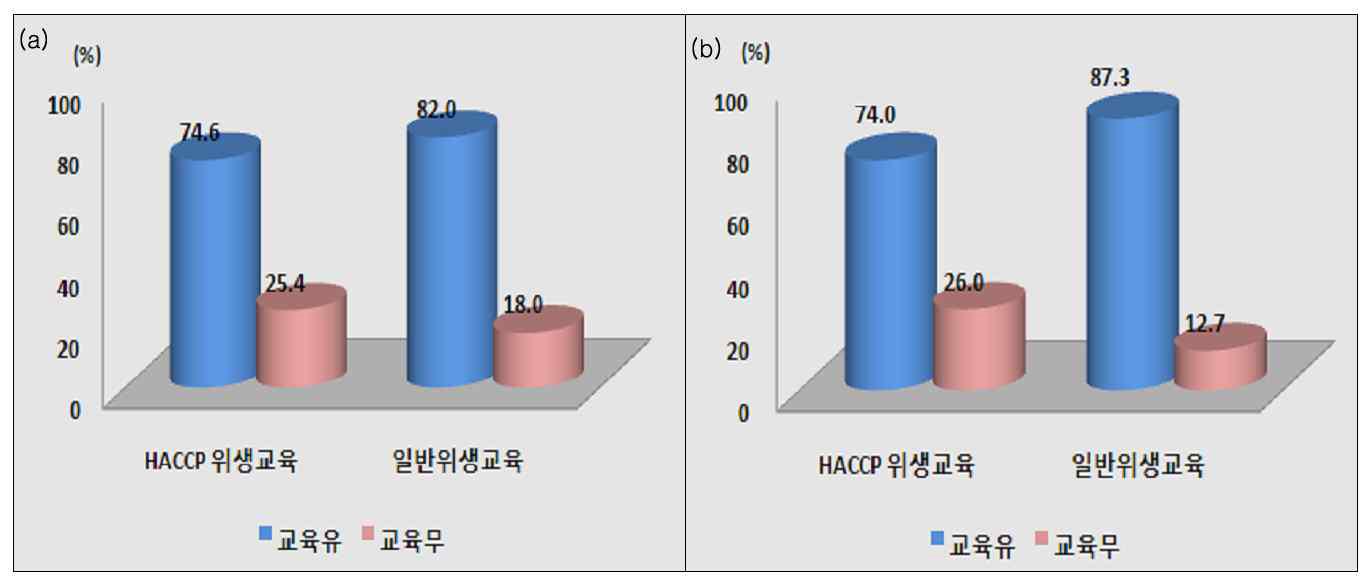 식육포장처리업 및 식육가공업의 HACCP 위생교육과 일반위생교육 실시여부. (a) 식육포장처리업, (b) 식육가공업