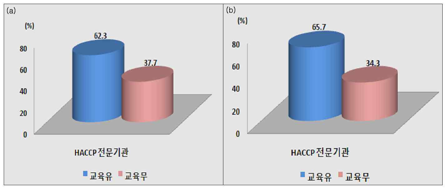 식육포장처리업 및 식육가공업의 HACCP 전문기관에서의 HACCP 위생교육 실시여부. (a) 식육포장처리업, (b) 식육가공업