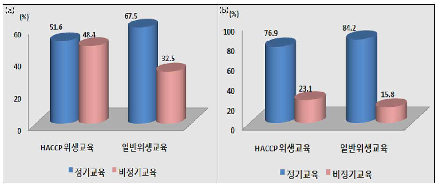 식육포장처리업 및 식육가공업의 HACCP 위생교육과 일반 위생교육의 정기교육과 비정기교육의 빈도. (a) 식육포장처리업, (b) 식육가공업