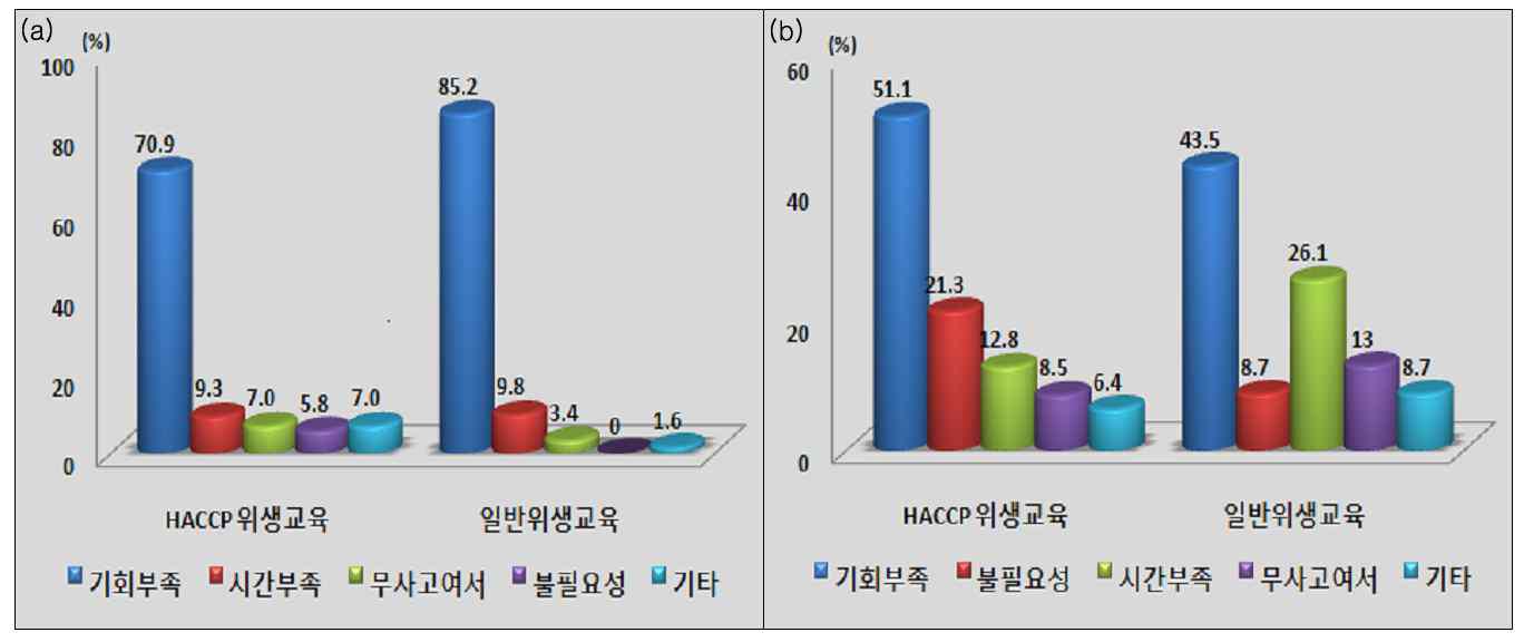 식육포장처리업 및 식육가공업의 HACCP 위생교육과 일반 위생교육 미실시 원인. (a) 식육포장처리업, (b) 식육가공업