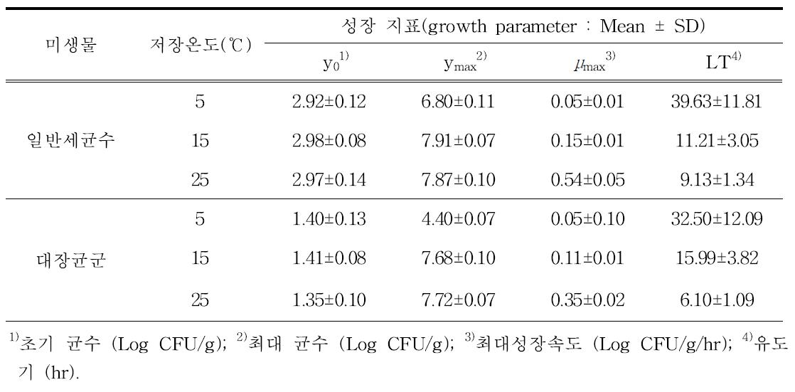 돈육 일반미생물 1차 성장 예측 모델의 성장 지표