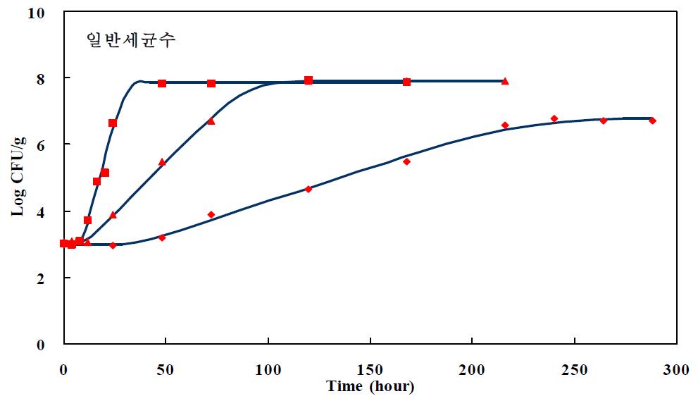 돈육 일반세균 1차 성장 모델 (♦, 5℃; ▲, 15℃; ■, 25℃)