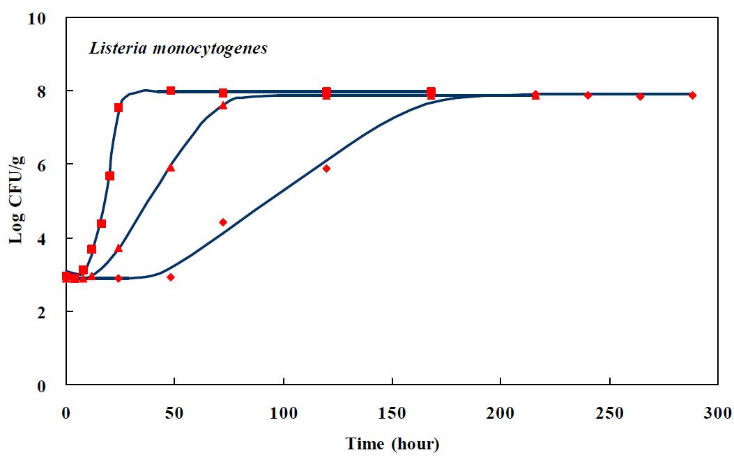 돈육 Listeria monocytogenes 1차 성장 모델 (♦, 5℃; ▲, 15℃; ■, 25℃)
