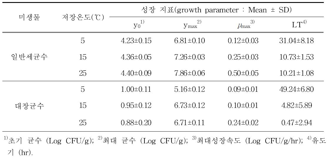 계육 일반미생물 1차 성장 예측 모델의 성장 지표