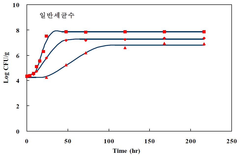 계육 일반세균수 1차 성장 모델 (▲, 5℃; ♦, 15℃; ■, 25℃)