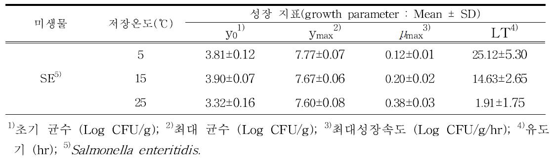 계육 Salmonella enteritidis 1차 성장 예측 모델의 성장 지표치