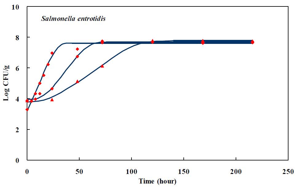계육 Salmonella enteritidis 1차 성장 모델 (▲, 5℃; ♦, 15℃; ■, 25℃)