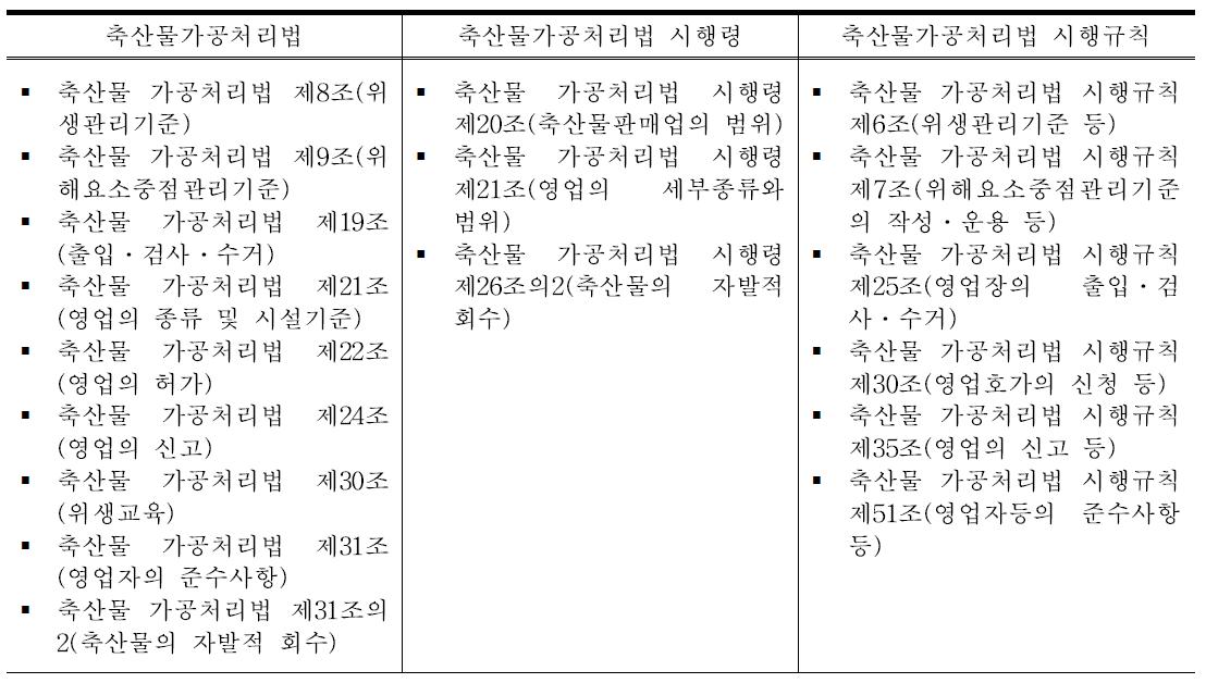 우리나라의 축산물 위생관리 및 유통 관련 법규