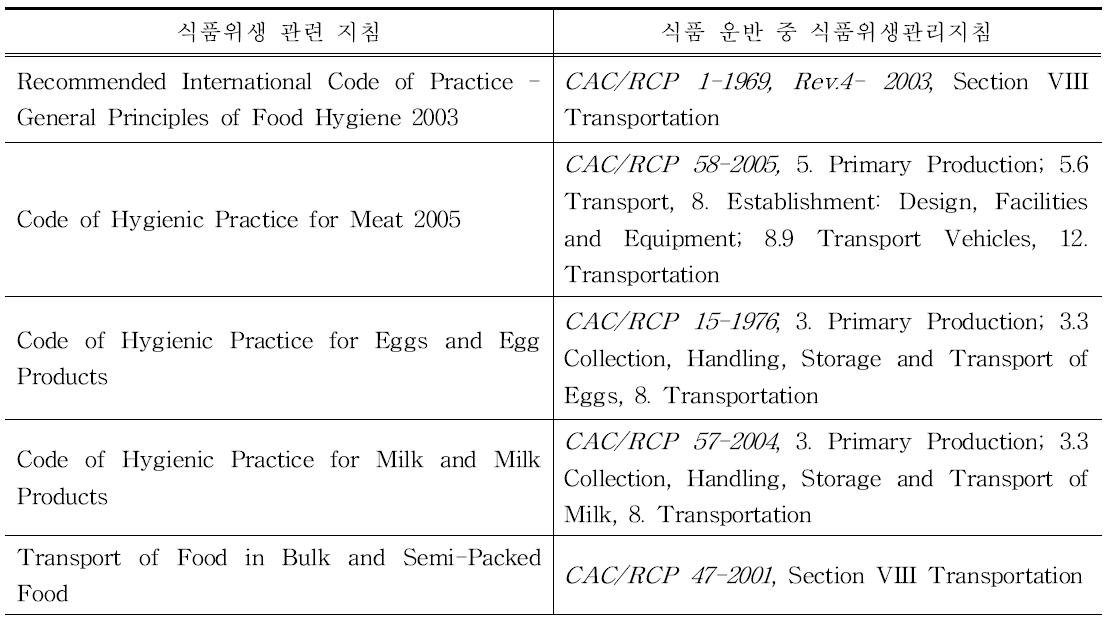 Codex 식품위생 관련 지침