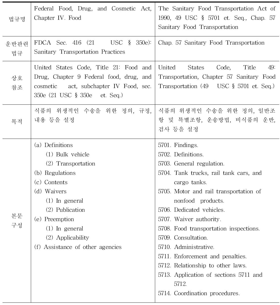 미국의 식품운반관련 법규