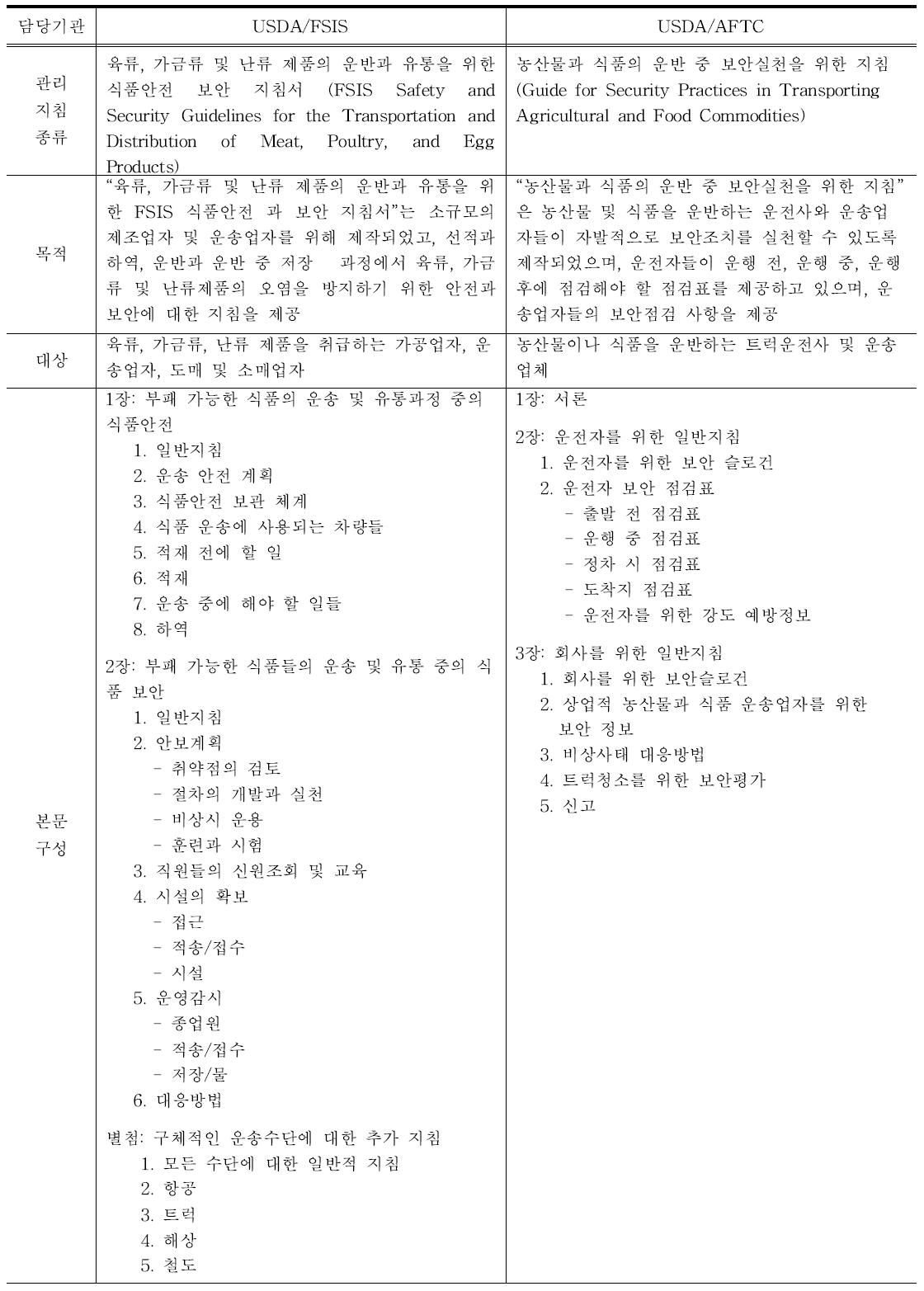 USDA/FSIS의 식품안전 운송 및 유통에 대한 관리지침