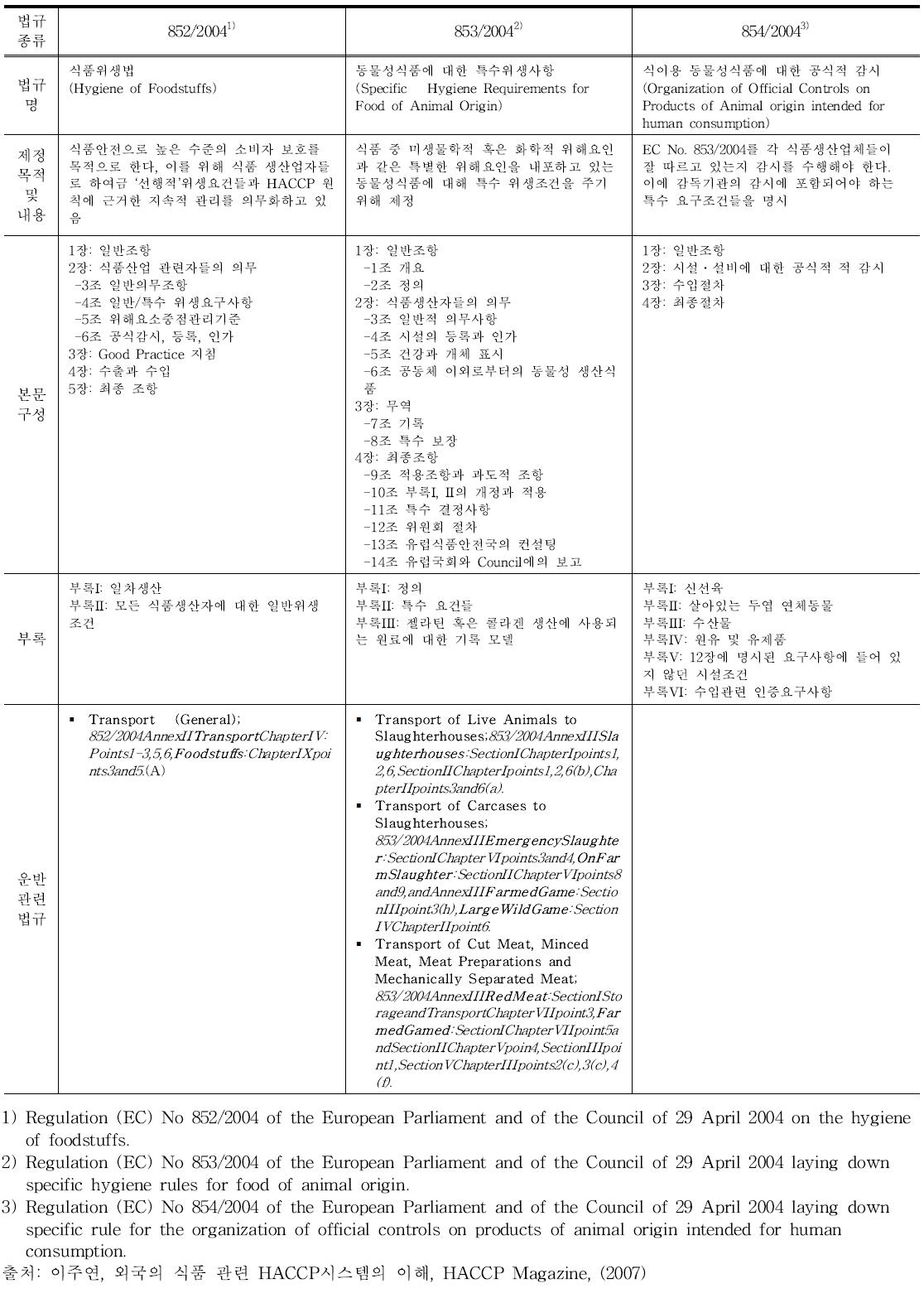 유럽의 식품위생 관련 법규