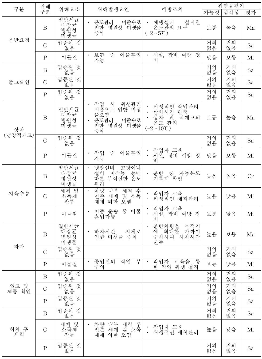 작업공정별 위해분석