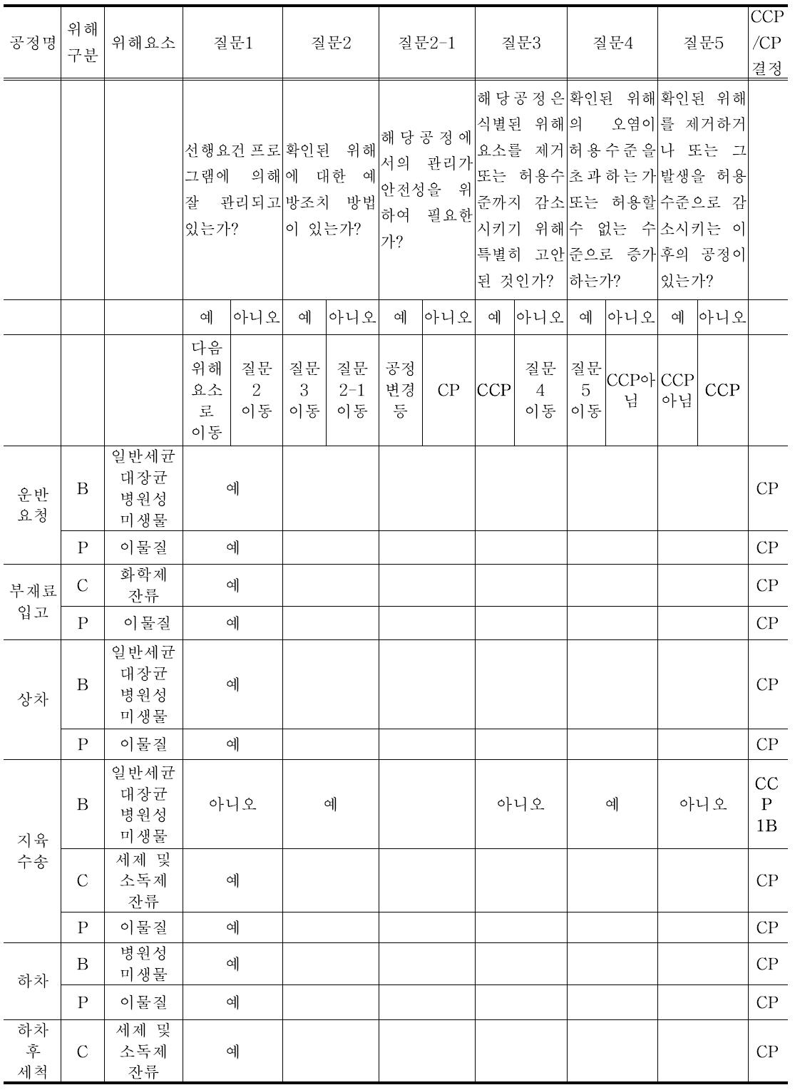 중요관리점(CCP) 결정