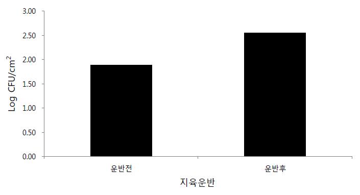 상차공정 중 지육의 운반 전․후 미생물수 변화